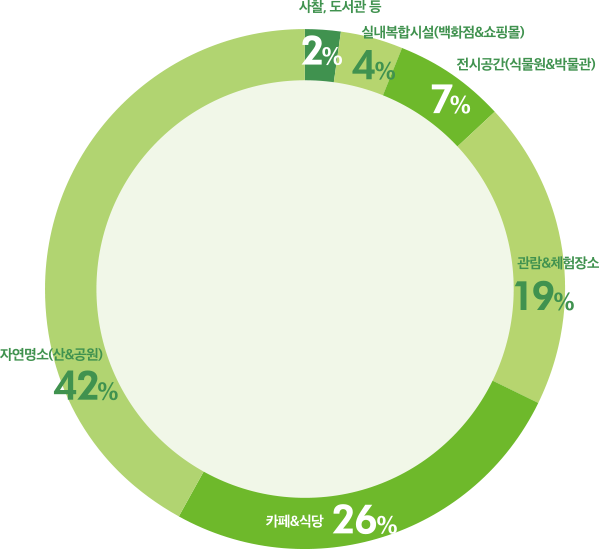 사찰, 도서관 등 2% 실내복합시설(백화점&쇼핑몰) 4% 전시공간(식물원&박물관) 7% 관람&체험장소 19% 카페&식당 26% 자연명소(산&공원) 42%
